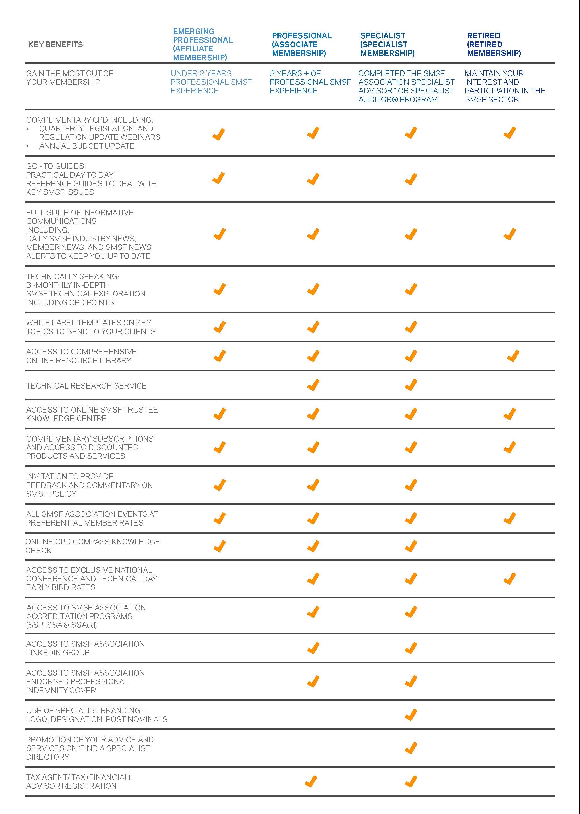 Membership Benefits Entitlements SMSF Association