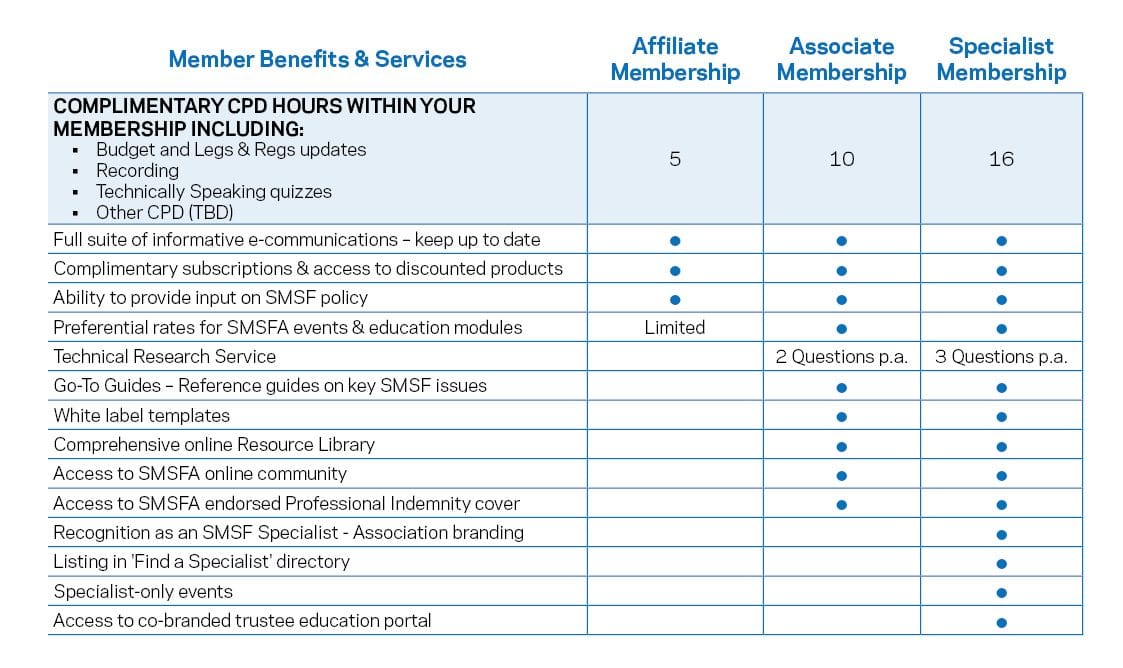 Membership Benefits & Entitlements SMSF Association