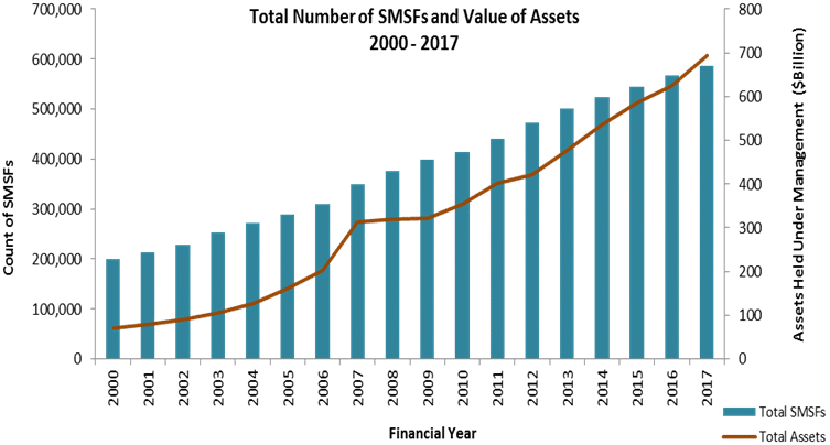 This graph represents the growth of the SMSF sector, showing an increase in number of trustees and members (close to 600,000 funds, with over 1.1 million members) as well as the growth of assets held by SMSFs (estimated total value of assets held of $755 billion) over the last 20 years.