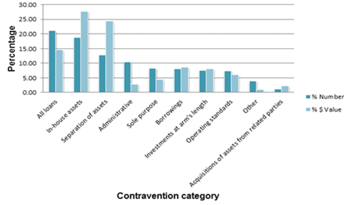 The graph below illustrates contraventions reported on ACRs for the 2018 financial year by frequency and percentage value, clearly showing the concentration of retirement savings affected in the top 3 (all loans, in-house assets and separation of assets).