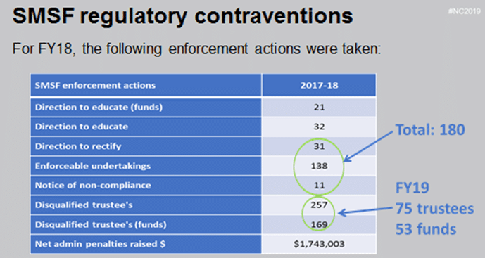 The table shows the different actions taken in the 2018 financial year, including the administrative penalties imposed.