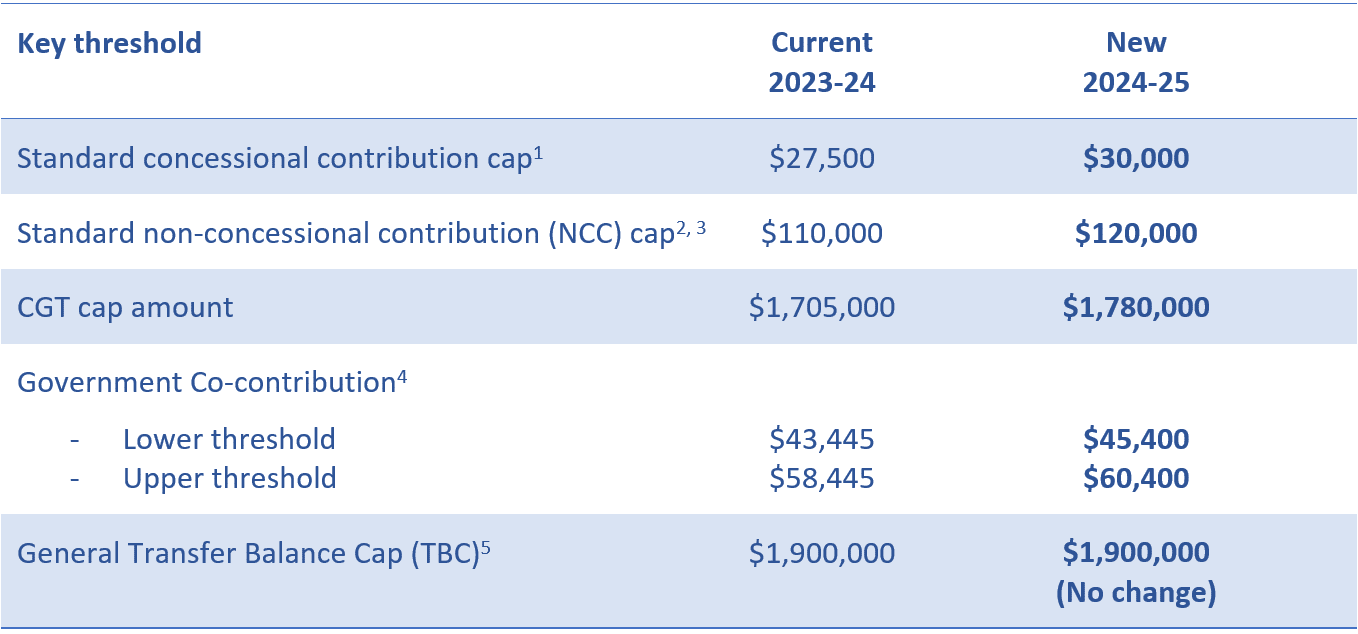 ATO releases updated superannuation rates and thresholds SMSF Association